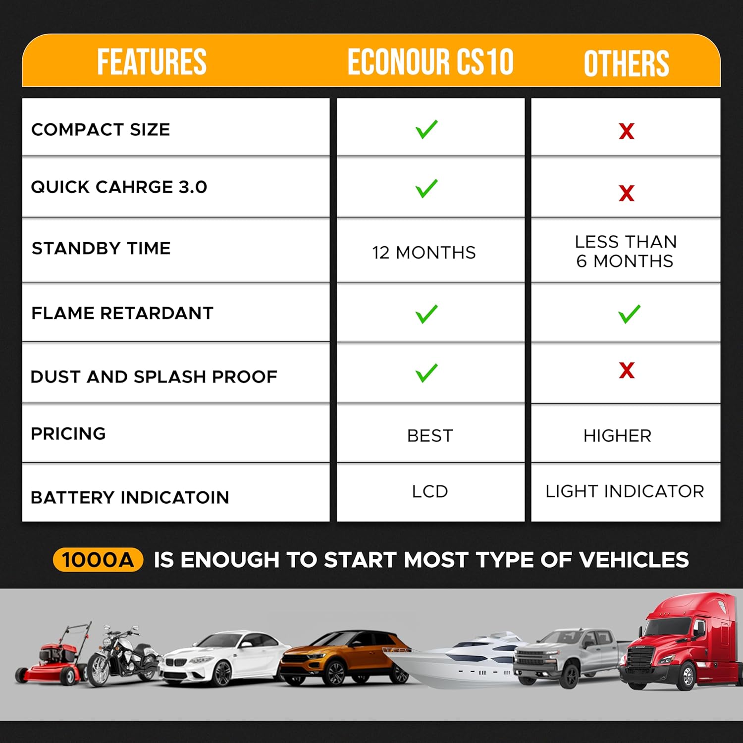EcoNour Car Battery Jump Starter | 1600A Peak | 12V Portable Car Booster with LED Light & Charger Cable | Power unit Starter Ideal Up to 7L Gas/5L Diesel Engines