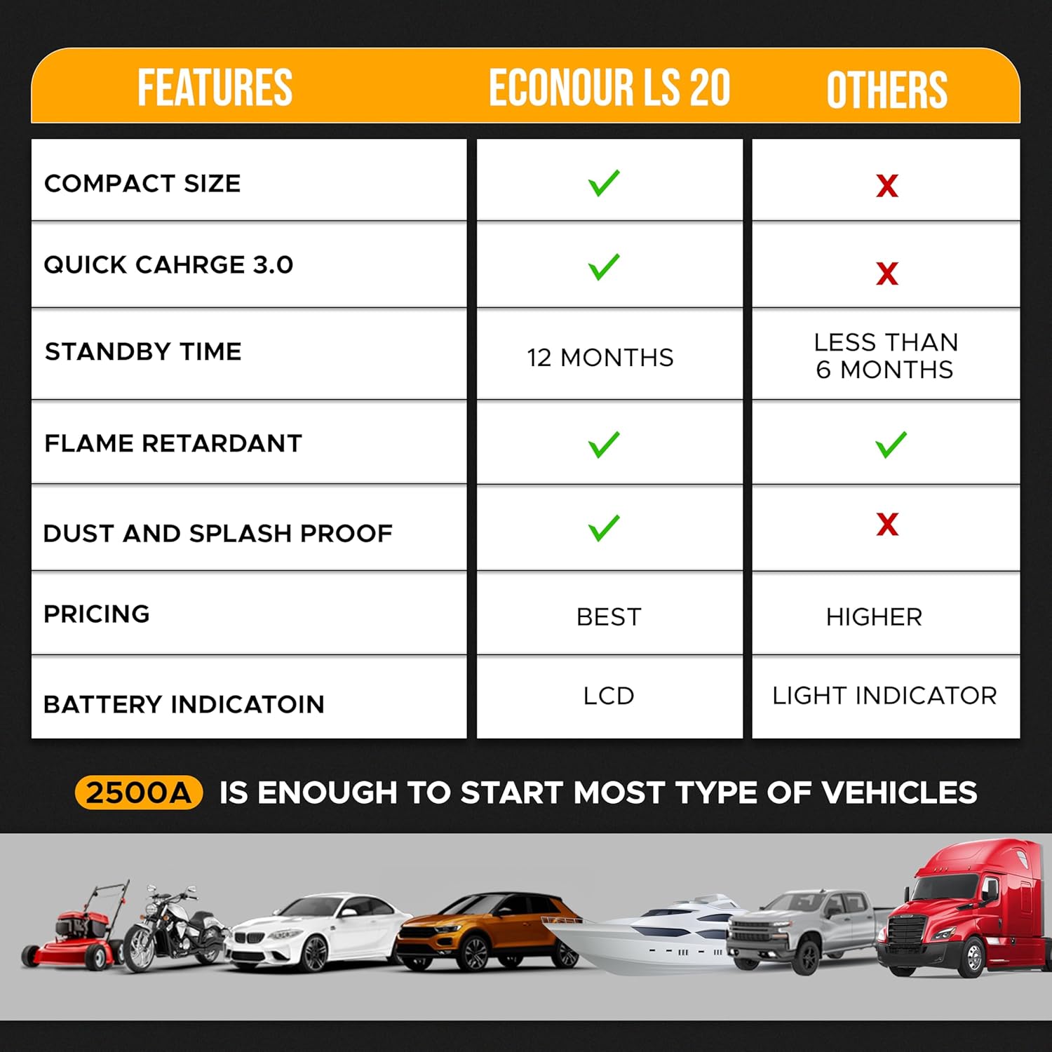 EcoNour LS20 Car Battery Jump Starter - 2000A Portable, 12V Jump Starters Car Battery Charger with SOS & Jumper Cable, Ideal for Up to 7.0L Gas & 3.0L Diesel Engines (16000 mAh)